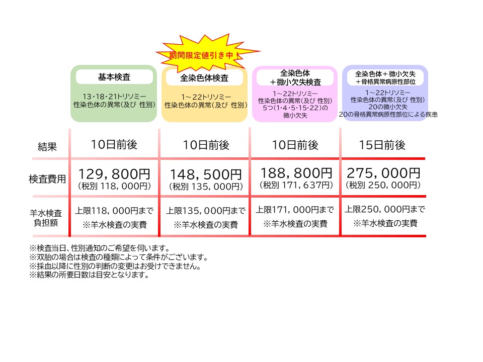 検査費用には、「採血」、「検査」、「検査結果」の費用を含んでいます。